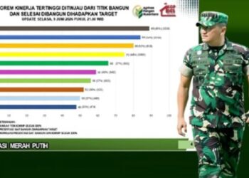 Korem 082/CPYJ Raih Peringkat I Nasional, Capai Target KDKMP 100%